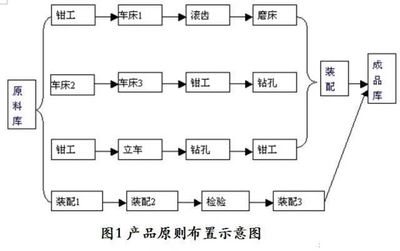 圖文詳解有效提高生產(chǎn)效率的工廠布局設(shè)計(jì)原則
